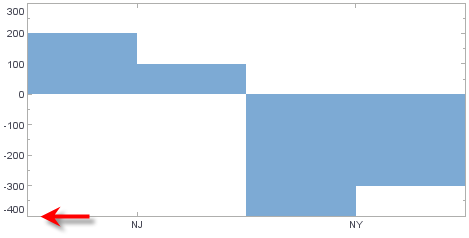 bar chart with negative NY values not stacked for scale range calculation