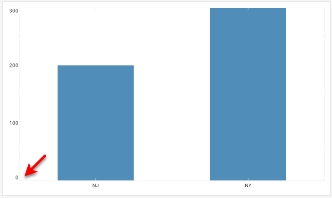 bar chart with Y-axis scaled from zero using Scale.ZERO option