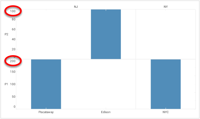 facet chart with Quantity scale shared by row and column only