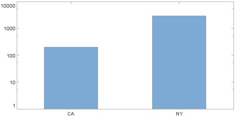 bar chart with logarithmic Y-axis scale