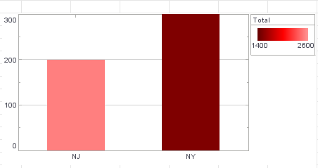 bar chart with brightness color frame and default scale
