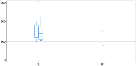 box and whiskers chart using SchemaElement with BoxPainter by state