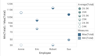 point chart showing max and min totals per employee