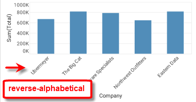 chart with Company dimension sorted in descending alphabetical order