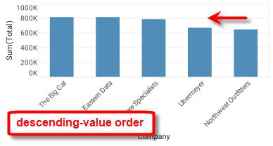 chart with Company dimension sorted descending by Sum of Total value