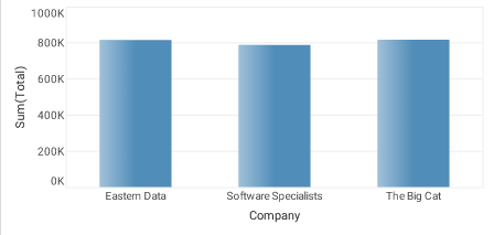 chart showing only top 3 Company groups by aggregate measure