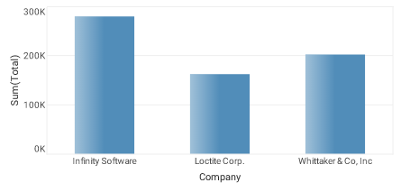 chart showing bottom 3 Company groups by aggregate measure