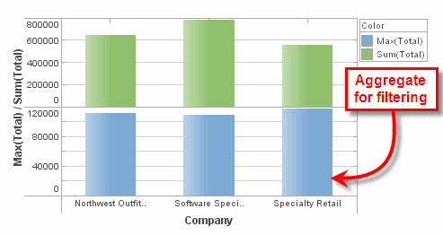 chart showing top 3 Company groups filtered by Max of Total
