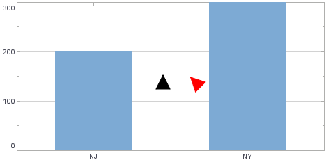 bar chart with a rotated ShapeForm triangle overlaid on chart area