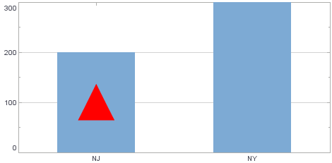 bar chart with a red filled triangle GShape overlaid at NJ 100