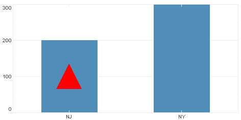 bar chart with a 50x50 pixel red triangle ShapeForm at NJ 100