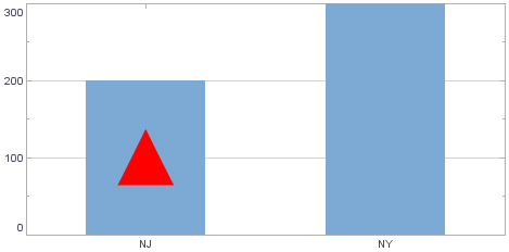 bar chart with a red triangle ShapeForm placed using axis tuple coordinates