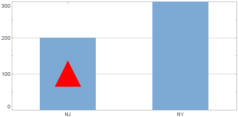 bar chart with a red triangle ShapeForm placed at NJ 100 using categorical values
