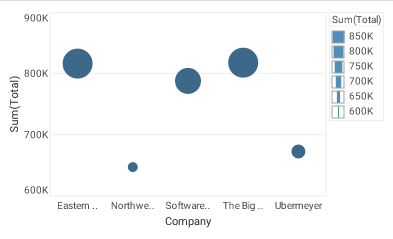 chart with elements size-coded by Total using LinearSizeFrame with custom range