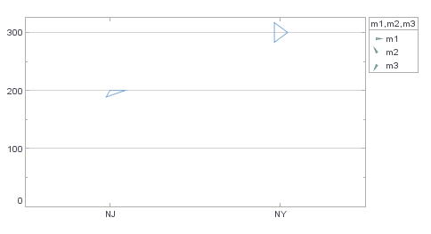 point chart with StarShapeFrame showing star shaped elements for three measures
