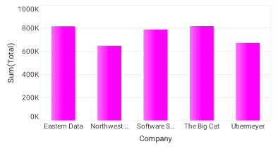 bar chart with StaticColorFrame magenta color applied via bindingInfo colorFrame