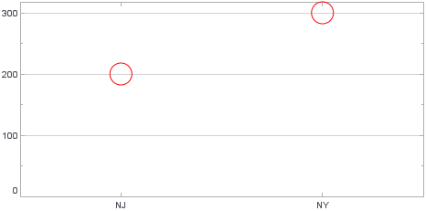scatter chart with large red points applied