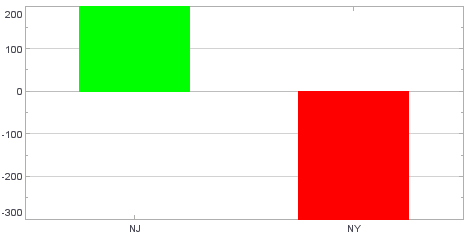 bar chart with positive bars green and negative bar NY red