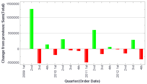 bar chart with negative change values red and positive change values green