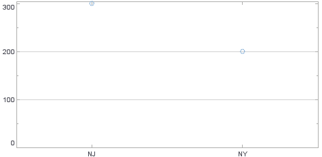 point chart with dotted line style applied via StaticLineFrame setLine