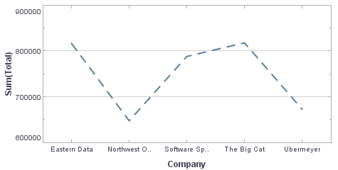 line chart with large dash line style applied via bindingInfo lineFrame property
