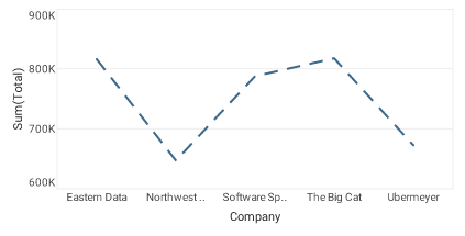 line chart with large dash line style applied via bindingInfo lineFrame line property