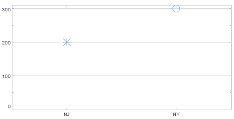point chart with StaticShapeFrame reading star and circle shapes from data column