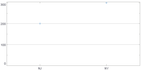 point chart with cross shape applied to all elements via setShape