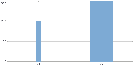 bar chart with StaticSizeFrame reading bar widths from Size data column