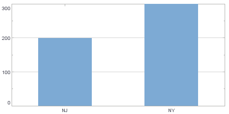 bar chart with StaticSizeFrame size 50 at max 100 for bar width