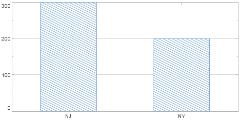 bar chart with GTexture.PATTERN_18 applied via StaticTextureFrame setTexture
