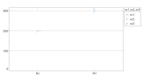 point chart with SunShapeFrame showing radial line elements for three measures