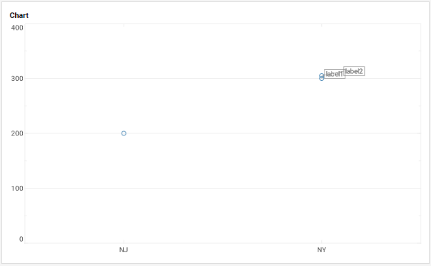 point chart with auto-positioned tag labels at NY 300 and NY 305