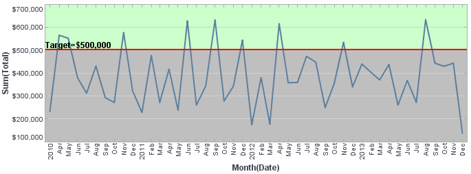 target line drawn on chart