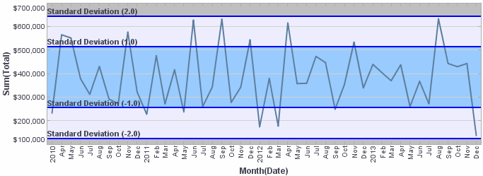 standard deviation lines on chart