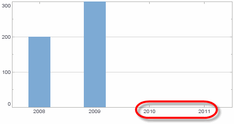 bar chart with TimeScale applied to Date field with extended max date