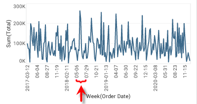 line chart with Order Date axis tick marks set every 12 weeks