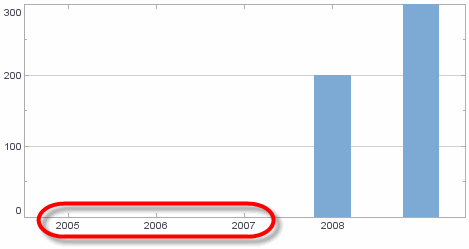 bar chart with TimeScale minimum date set to year 2005
