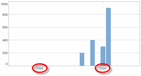 bar chart with TimeScale tick marks set to yearly increments