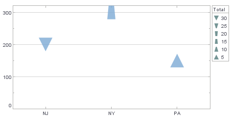 point chart with filled triangle shapes showing proportional Total values
