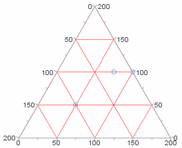 triangular coordinate chart with scale assigned via TriCoord setScale