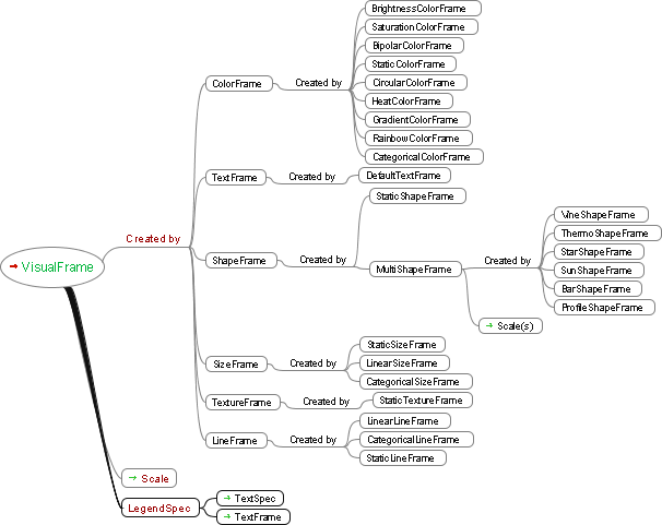 diagram showing VisualFrame object hierarchy and subclass types
