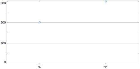 scatter chart showing State and Quantity without any VisualFrame applied