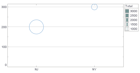 scatter chart with point sizes representing Total field via LinearSizeFrame
