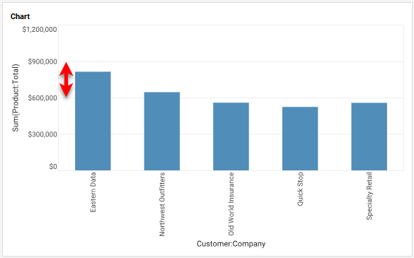 chart with measure axis increment set to 300000