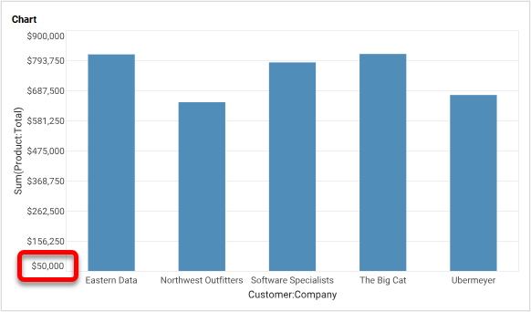 chart with measure axis minimum set to 50000