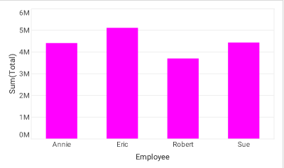 chart with Sum Total bars displayed in static magenta color