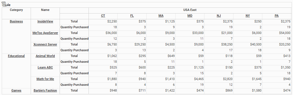 crosstab with row and column fields and measures bound from Sales query