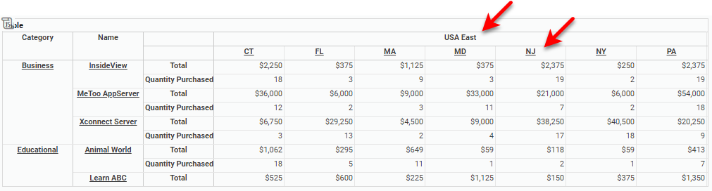 crosstab with category and name as rows region and state as columns