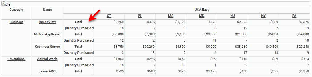 crosstab showing Total and Quantity Purchased measures with row and column fields